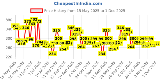 flipkart.com nature power Papaya Aura Soap (4 Pieces X 125 g) nature power Price History Graph from 15 May 2025 to 30 Nov 2025