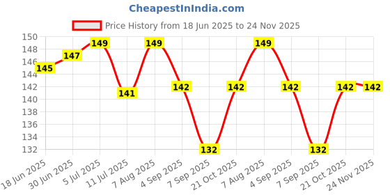 flipkart.com NATURE SKY Accupressure Clip for Diabetic 2 Pack | Sugar Control Li4 Acupressure Point Clip Bp Monitor Adapter Price History Graph from 18 Jun 2025 to 24 Nov 2025