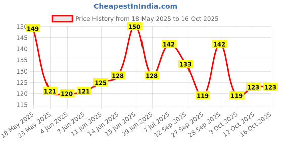 flipkart.com kreyam's Nature smells Incense Stick For Puja Meditation And Negative Energy remover Agarbatti Jasmin, Tulsi, Gugal, Kevda, Manthan Pooja Items kreyam's Price History Graph from 18 May 2025 to 15 Oct 2025