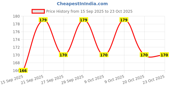 flipkart.com nature sure Jonk Tail Hair Oil for Men and Women - 1 Pack (150 ml) Hair Oil nature sure Price History Graph from 15 Sep 2025 to 22 Oct 2025