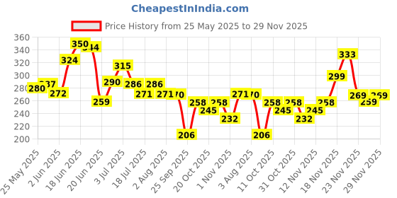 flipkart.com Nature Sure Pores and Marks Facial Oil with SPF 50 Sunscreen, Natural Skin Glow and Ultralight Face Care - 1 Pack Price History Graph from 25 May 2025 to 29 Nov 2025