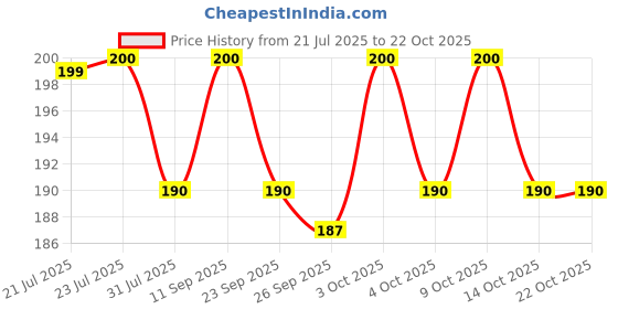 flipkart.com himalaya Nature Touch Water Baby Wipes | 99% Pure Water | For Sensitive Skin (72 Wipes) himalaya Price History Graph from 21 Jul 2025 to 21 Oct 2025