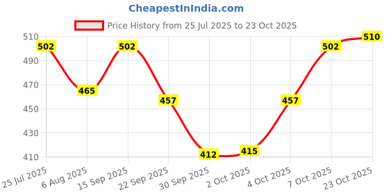flipkart.com himalaya Nature Touch Water Baby Wipes | 99% Pure Water | For Sensitive Skin (72 Wipes) himalaya Price History Graph from 25 Jul 2025 to 23 Oct 2025