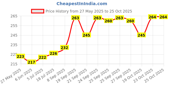 flipkart.com nature vit banslochan , tabachir , tabasheer Seed Seed nature vit Price History Graph from 27 May 2025 to 24 Oct 2025