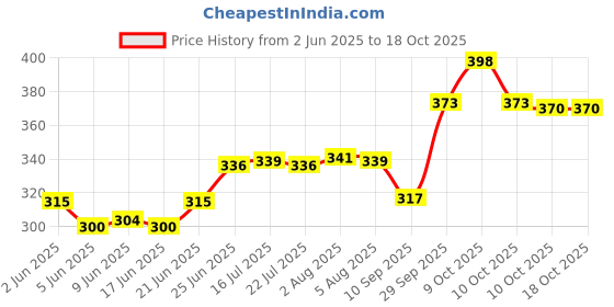 flipkart.com nature vit Paneer Phool, 1 Kg | Paneer Doda | Withania Coagulans Seed nature vit Price History Graph from 2 Jun 2025 to 18 Oct 2025