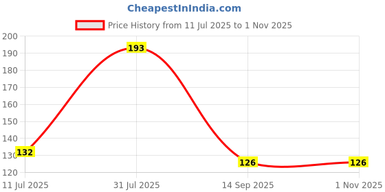 flipkart.com sunbird Nature White Wallpaper sunbird Price History Graph from 11 Jul 2025 to 31 Oct 2025