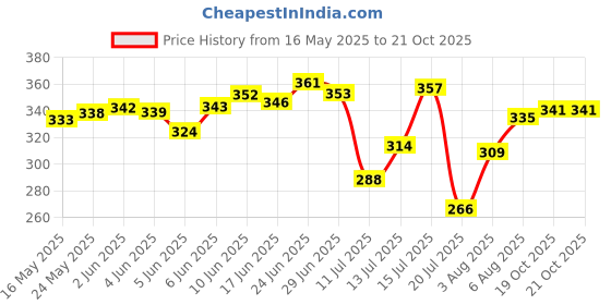 flipkart.com naturebooti Paneer Doda- Paneer Dodi - Withania Coagulans - Paneer Flowers - Paneer Phal Seed naturebooti Price History Graph from 16 May 2025 to 21 Oct 2025