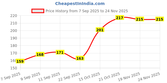 flipkart.com Naturegoon Lens Cleaner with Microfibre Cloth 100 ml Lens Cleaner Price History Graph from 7 Sep 2025 to 24 Nov 2025