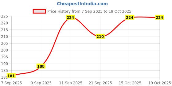 flipkart.com Naturegoon Lens Cleaner with Microfibre Cloth 100 ml Pack of 2 Lens Cleaner Price History Graph from 7 Sep 2025 to 18 Oct 2025