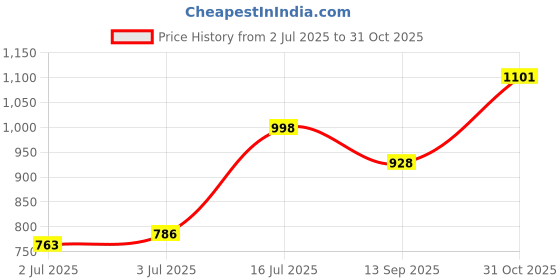 flipkart.com naturehouse Containers Kitchen Rack Spice Standing Storage Organizer Engineered Wood Shelf for Kitchen Wood naturehouse Price History Graph from 2 Jul 2025 to 31 Oct 2025