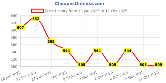 flipkart.com naturehouse Hanging Lamp Shade Hanging Lights (Pendant Lights) Lamp Shade naturehouse Price History Graph from 18 Jun 2025 to 11 Oct 2025