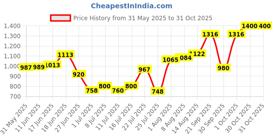 flipkart.com naturenest pet house 18inch Single Door Folding Metal Cage with Rabbits, Bird Cage naturenest Price History Graph from 31 May 2025 to 31 Oct 2025