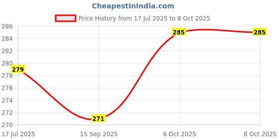 flipkart.com natureplanet NIRANJAN PHAL - NIRANJAN FAL - MALVA NUTS - STERCULIA LYCHNOPHORA Seed natureplanet Price History Graph from 17 Jul 2025 to 7 Oct 2025