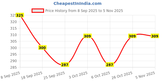 flipkart.com maternal bliss Nature's Baby Lotion with Desi ghee, Mustard oil, Chamomile & Shea Butter maternal bliss Price History Graph from 8 Sep 2025 to 4 Nov 2025