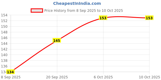 flipkart.com nature's bite Slate Pencils 300 gms (Thin/Patli) For writing, Some may use it for Eating Purpose Limestone nature's bite Price History Graph from 8 Sep 2025 to 10 Oct 2025