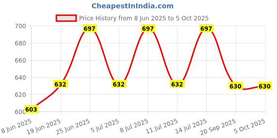 flipkart.com natures by natures 80 GPD RO Membrane, Carbon Sediment Filter with RO Inline Cartridge Solid Filter Cartridge natures by natures Price History Graph from 8 Jun 2025 to 5 Oct 2025