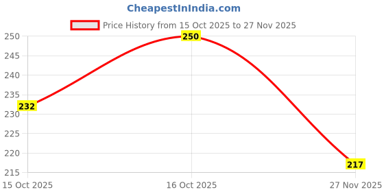 flipkart.com nature's chef Gastronil Powder – Ayurvedic Solution for Acidity, Gas & Indigestion | Fenal Seed Powder nature's chef Price History Graph from 15 Oct 2025 to 27 Nov 2025