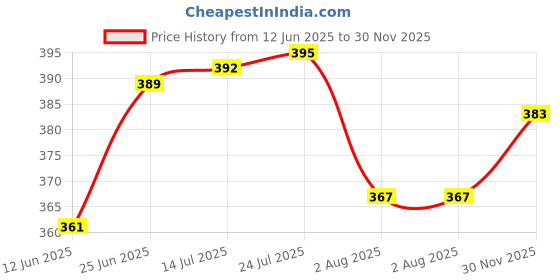 flipkart.com nature's chef Nature's Chef, Tabasheer, Banslochan, Bamboo Silica, Bamboo Manna Seed nature's chef Price History Graph from 12 Jun 2025 to 30 Nov 2025