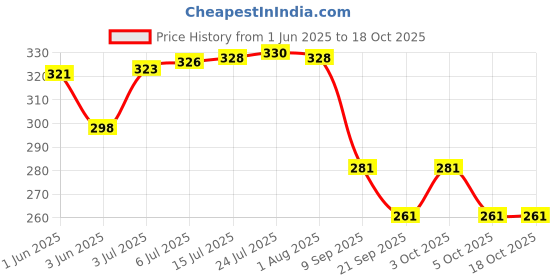 flipkart.com nature's chef Nature's Chef, Tabasheer, Banslochan, Bamboo Silica, Silica RAW For Better Bones Seed nature's chef Price History Graph from 1 Jun 2025 to 18 Oct 2025