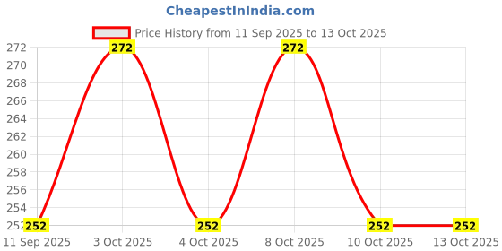 flipkart.com nature's chef Nature's Chef, Tabasheer, Banslochan, Bamboo Silica, Silica RAW For Better Bones Seed nature's chef Price History Graph from 11 Sep 2025 to 13 Oct 2025