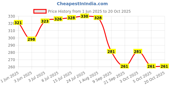 flipkart.com nature's chef Nature's Chef, Tabasheer, Banslochan, Bamboo Silica, Silica RAW For Better Bones Seed nature's chef Price History Graph from 1 Jun 2025 to 19 Oct 2025