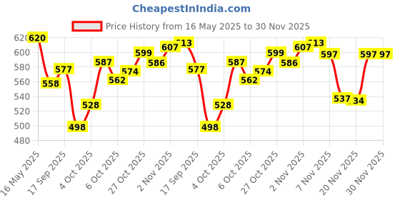 flipkart.com nature's essence ADVANCED GOLD GLOWING FACIAL KIT 250G 250 g nature's essence Price History Graph from 16 May 2025 to 30 Nov 2025