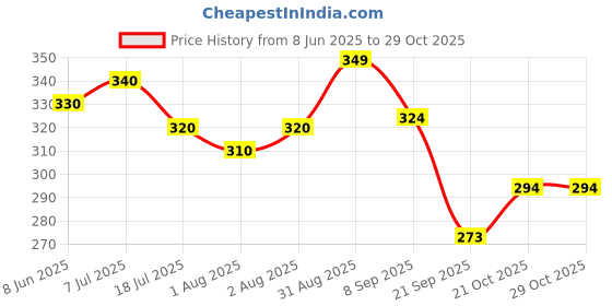 flipkart.com nature's essence NATURES ESSENCE Almond & Honey Nourishing Skin Cream, 400Ml nature's essence Price History Graph from 8 Jun 2025 to 28 Oct 2025