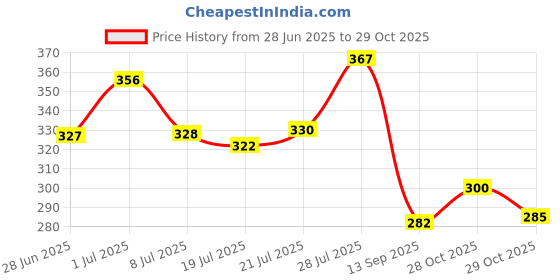 flipkart.com nature's essence De-Tan Therapy Wipe Off Mask (200ml) nature's essence Price History Graph from 28 Jun 2025 to 29 Oct 2025