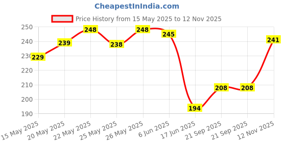 flipkart.com nature's essence GLOWING GOLD FACIAL KIT 60GM (280MRP) 60 g nature's essence Price History Graph from 15 May 2025 to 12 Nov 2025