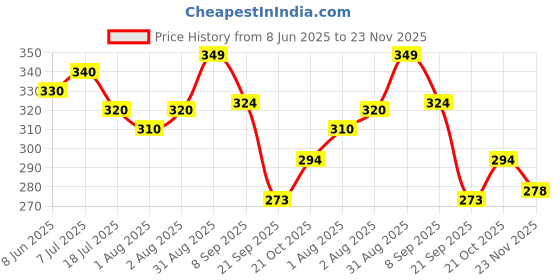 flipkart.com nature's essence NATURES ESSENCE Almond & Honey Nourishing Skin Cream, 400Ml nature's essence Price History Graph from 8 Jun 2025 to 23 Nov 2025