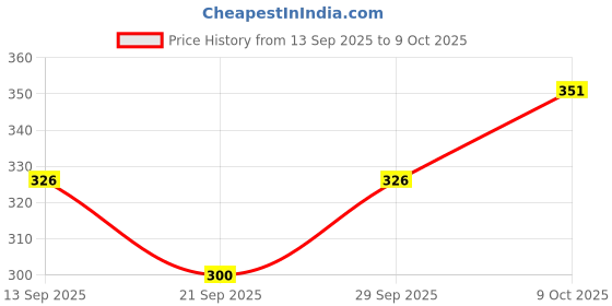 flipkart.com nature's law Under Eye hydro gel with Spirulina extract and Vitamin B3 for dark circles, puffiness and fine lines nature's law Price History Graph from 13 Sep 2025 to 9 Oct 2025