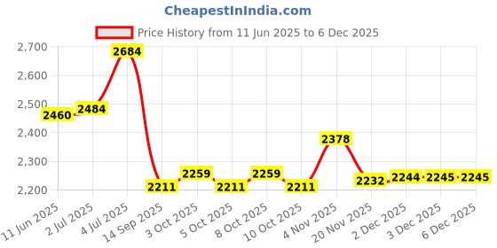 flipkart.com nature's melody 6 Pipe Metal Wind Chimes with Sweat Sound Aluminium Windchime nature's melody Price History Graph from 11 Jun 2025 to 3 Dec 2025