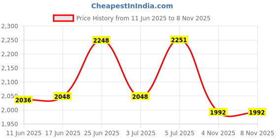 flipkart.com nature's melody Large Wind Chime for Home, Garden, Patio Decoration and Meditation Aluminium Windchime nature's melody Price History Graph from 11 Jun 2025 to 4 Nov 2025