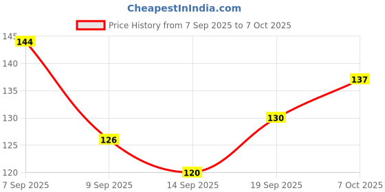 flipkart.com naturesbite Nature's Bite Slate Pencils 300 gms For writing, Some may use it for Eating Purpose Limestone naturesbite Price History Graph from 7 Sep 2025 to 7 Oct 2025