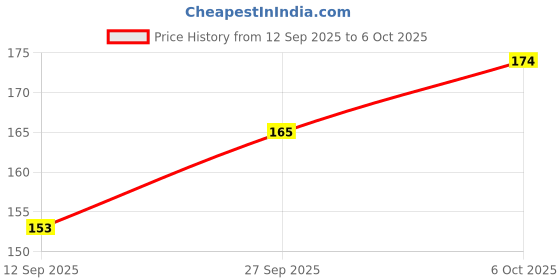 flipkart.com naturesbite Nature's Bite Slate Pencils 500 gms (Soft) For writing, Some may use it for Eating Purpose Limestone naturesbite Price History Graph from 12 Sep 2025 to 6 Oct 2025