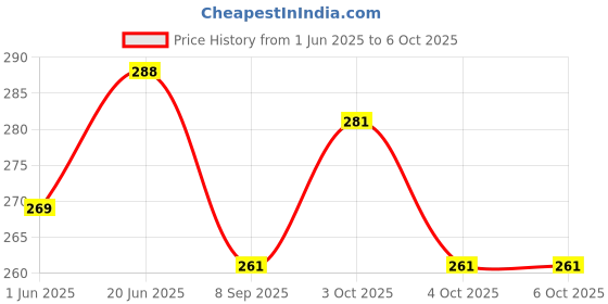 flipkart.com natureskit 100 ml Manual Ice Cream Maker natureskit Price History Graph from 1 Jun 2025 to 5 Oct 2025