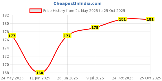 flipkart.com naturewell Fish Oil (Triple Strength) With 1000Mg Omega 3 (600Mg Epa, 400Mg Dha) naturewell Price History Graph from 24 May 2025 to 24 Oct 2025