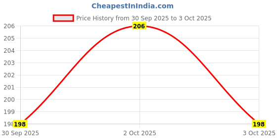 flipkart.com naturewise Halim Seeds- Aliv Seeds | Haleem Seeds | Halim Seeds | Garden Cress Seeds 100-G Seed naturewise Price History Graph from 30 Sep 2025 to 3 Oct 2025