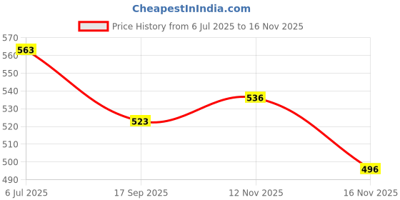 flipkart.com naturoman Pure & Natural Cold Pressed Pumpkin Seed Carrier Oil for Skin, Hair, Lip and Nail Care, 200 ml (Pack Of 2) naturoman Price History Graph from 6 Jul 2025 to 16 Nov 2025