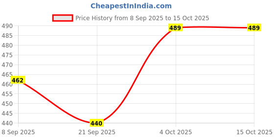 flipkart.com naturon Healthmin Type 2 Mineral Mixture Without salt Pet Health Supplements naturon Price History Graph from 8 Sep 2025 to 14 Oct 2025