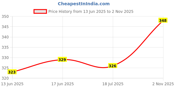 flipkart.com naturon Paraffin Wax 1 Kg Refined Parraffin Wax Candle naturon Price History Graph from 13 Jun 2025 to 2 Nov 2025