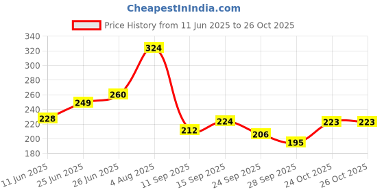 flipkart.com naturoveda organics Dant Jeevan Ayurvedic Toothpaste |100% Vegetarian, Herbal Toothpaste naturoveda organics Price History Graph from 11 Jun 2025 to 26 Oct 2025