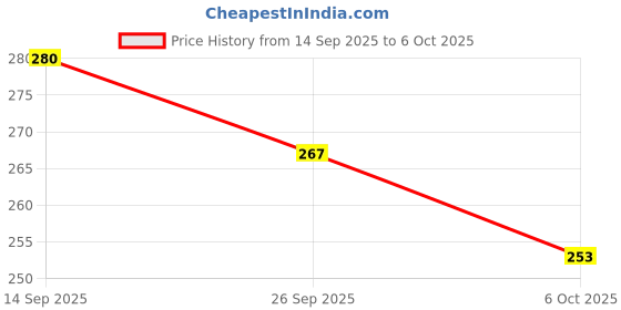 flipkart.com naturyz L-Glutathione with Biotin 2-in-1 Gummies & Vitamin C For Bright Glowing Skin naturyz Price History Graph from 14 Sep 2025 to 6 Oct 2025
