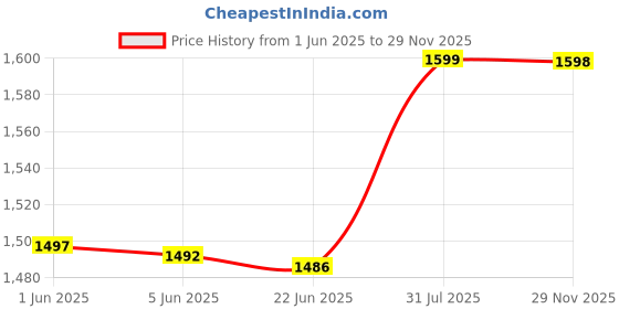 flipkart.com naturyz Ripped X6 with Highest 24 Nutrients for Extreme Energy Pump Power Endurance Pre Workout naturyz Price History Graph from 1 Jun 2025 to 29 Nov 2025