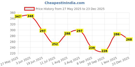 flipkart.com natuur Chamomile & Lavender Baby Shampoo - Gentle, Natural & Organic, Sulfate-Free natuur Price History Graph from 27 May 2025 to 23 Dec 2025