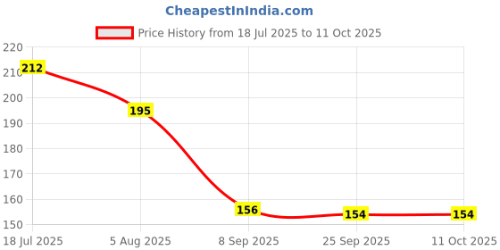 flipkart.com natuur Chamomile Baby Soap - Gentle & Calming, Softens & Moisturizes natuur Price History Graph from 18 Jul 2025 to 10 Oct 2025