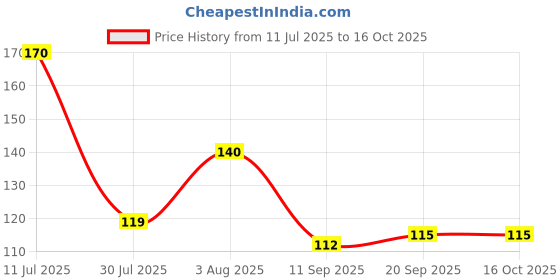 flipkart.com natuur Orange Fruit Soap - Refreshing & Invigorating, Made with Natural & Organic natuur Price History Graph from 11 Jul 2025 to 16 Oct 2025