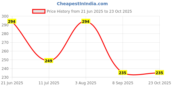 flipkart.com natuur Strawberry Body Wash 300ml - Refreshing & Rejuvenating, Perfect for Kids natuur Price History Graph from 21 Jun 2025 to 22 Oct 2025