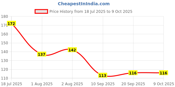 flipkart.com natuur Strawberry Fruit Soap - Handmade Soap with Fresh Strawberry Essence Gentle natuur Price History Graph from 18 Jul 2025 to 8 Oct 2025