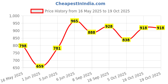flipkart.com natxtra Gymne-Mag D - Blood sugar diabetic control capsule natxtra Price History Graph from 16 May 2025 to 18 Oct 2025